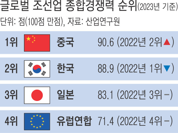 중국 조선업 현황 순위.jpeg